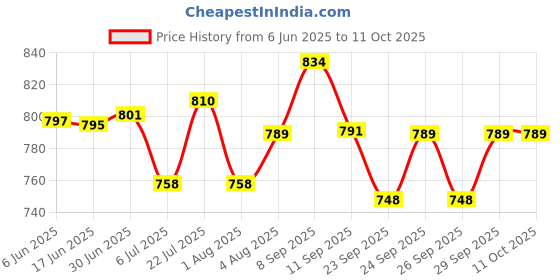 flipkart.com dr. morepen Dr Morepen BG03 Glucometer 25 strips (Pack of 2) Glucometer dr. morepen Price History Graph from 6 Jun 2025 to 11 Oct 2025