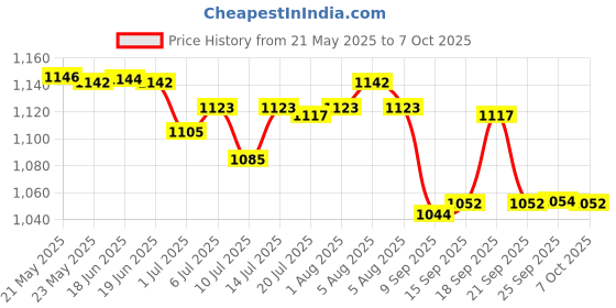 flipkart.com dr. morepen BG03 Glucometer sugar check machine with 75 strip Glucometer dr. morepen Price History Graph from 21 May 2025 to 7 Oct 2025