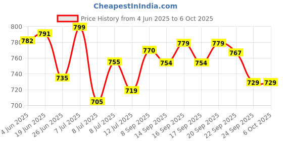 flipkart.com dr. morepen BG03 Glucometer with 50 Strips Glucometer dr. morepen Price History Graph from 4 Jun 2025 to 6 Oct 2025