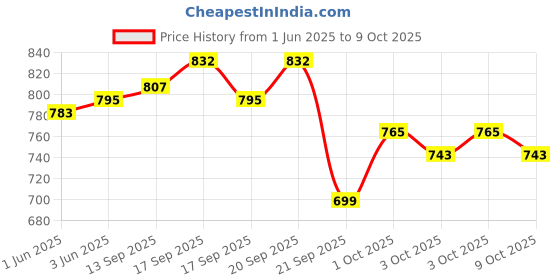flipkart.com Dr. Morepen BG03 Glucometer with 50 Strips Glucometer (Black & Grey) Glucometer dr. morepen Price History Graph from 1 Jun 2025 to 9 Oct 2025