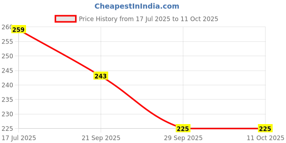 flipkart.com dr. morepen BG03 glucometer with Dr.Brave Digital Thermometer ( No Strips ) Glucometer dr. morepen Price History Graph from 17 Jul 2025 to 10 Oct 2025
