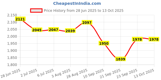 flipkart.com dr. morepen BG03 Kit + UA611 Glucometer dr. morepen Price History Graph from 28 Jun 2025 to 13 Oct 2025