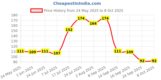 flipkart.com dr. morepen BG03 Supported Round Lancets Glucometer dr. morepen Price History Graph from 24 May 2025 to 8 Oct 2025