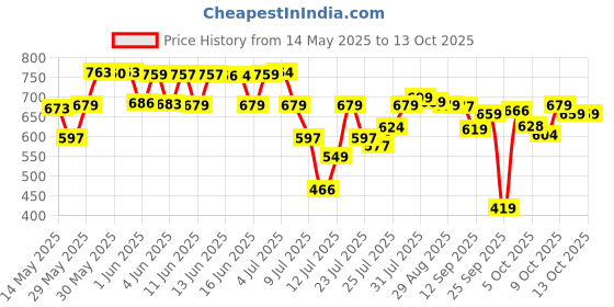 flipkart.com dr. morepen BG03 with 50 Strips Glucometer dr. morepen Price History Graph from 14 May 2025 to 12 Oct 2025