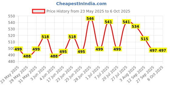 flipkart.com dr. morepen BLOOD GLUCOSE MONITORING SYSTEM MACHINE Glucometer dr. morepen Price History Graph from 23 May 2025 to 6 Oct 2025