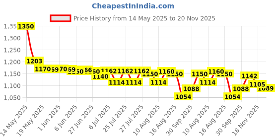 flipkart.com Dr. Morepen Blood Pressure BP-15 with FREE Digital Thermometer Bp Monitor Price History Graph from 14 May 2025 to 20 Nov 2025