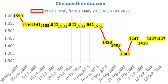 flipkart.com Dr. Morepen Blood Pressure Monitor BP-15 with BG-03 Glucometer and Pack of 25 Blood Glucose TestStrips Bp Monitor Price History Graph from 18 May 2025 to 17 Oct 2025