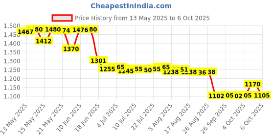 flipkart.com Dr. Morepen Blood Pressure Monitor BP 15 with Digital Thermometer & Glucometer Bp Monitor Price History Graph from 13 May 2025 to 6 Oct 2025