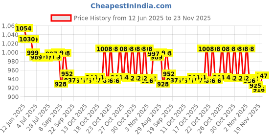 flipkart.com Dr. Morepen Blood Pressure Monitor with 4 Batteries BP-14 Bp Monitor Price History Graph from 12 Jun 2025 to 23 Nov 2025