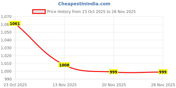 flipkart.com Dr. Morepen Blood Pressure Monitor with Gluco One BG-03 Glucometer Bp Monitor Price History Graph from 23 Oct 2025 to 27 Nov 2025