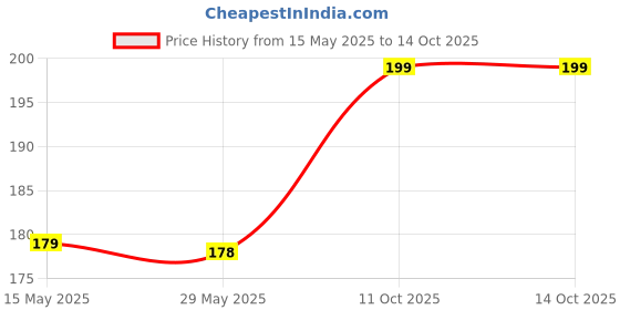 flipkart.com dr. morepen Blood Sugar Glucose Checking Machine With 10 Lacets (Without Strips) Glucometer dr. morepen Price History Graph from 15 May 2025 to 13 Oct 2025