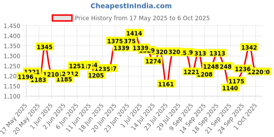 flipkart.com dr. morepen Blood Sugar Glucose checking machine(with 10 Free Swabs)(Glucometer+lancet+lancing device +50 Strips+50 Strips) Glucometer Glucometer dr. morepen Price History Graph from 17 May 2025 to 6 Oct 2025