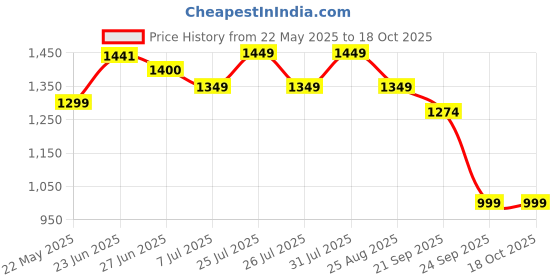 flipkart.com Dr. Morepen BP-02 Monitor Bp Monitor (White) Bp Monitor Adapter Price History Graph from 22 May 2025 to 18 Oct 2025