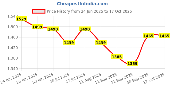 flipkart.com Dr. Morepen BP-09 Blood Pressure Monitor and Glucometer, MT-110 Thermometer combo pack Bp Monitor Price History Graph from 24 Jun 2025 to 17 Oct 2025