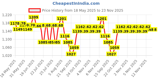 flipkart.com Dr. Morepen bp 09 with adptar Bp Monitor Price History Graph from 18 May 2025 to 23 Nov 2025