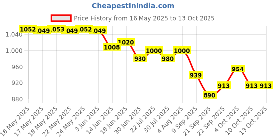 flipkart.com Dr. Morepen BP 14 Bp Monitor Price History Graph from 16 May 2025 to 12 Oct 2025