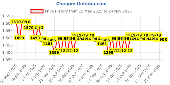 flipkart.com Dr. Morepen BP-15 Blood Pressure Monitor and 25 strips combo pack BP-15, 25STRIPS Bp Monitor Price History Graph from 15 May 2025 to 22 Nov 2025