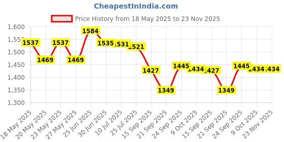 flipkart.com Dr. Morepen BP-15 Blood Pressure Monitor and Glucometer 25 strips combo pack BP-15 , Gluco, 25strips Bp Monitor Price History Graph from 18 May 2025 to 23 Nov 2025