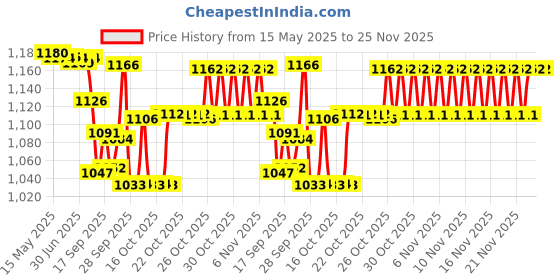 flipkart.com Dr. Morepen BP-15 Blood Pressure Monitor and MT-110 Thermometer combo pack Bp 15 and mt 110 Bp Monitor Price History Graph from 15 May 2025 to 22 Nov 2025