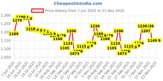 flipkart.com Dr. Morepen BP-15 Blood Pressure Monitor , Glucometer and infi lancets combo pack BP-15 , Glucometer, lancets Bp Monitor Price History Graph from 7 Jun 2025 to 23 Nov 2025