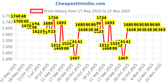 flipkart.com Dr. Morepen BP-15 BP Monitor and Stethoscope ST-01A for 25 strips combo pack ST-01A, BP-15, STRIPS Bp Monitor Price History Graph from 17 May 2025 to 22 Nov 2025