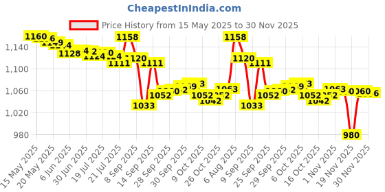 flipkart.com Dr. Morepen BP-15 Fully Automatic Digital Blood Pressure Monitor Bp Monitor Price History Graph from 15 May 2025 to 30 Nov 2025