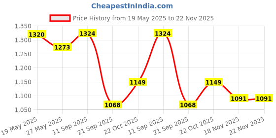 flipkart.com Dr. Morepen BP 15 Fully Automatic Digital Blood Pressure Monitor with thermometer BP 15 Bp Monitor Price History Graph from 19 May 2025 to 21 Nov 2025