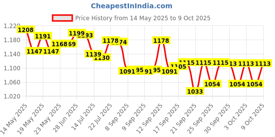 flipkart.com Dr. Morepen BP-15 Glucometer combo pack BP-15, Glucometer BG03 Bp Monitor Price History Graph from 14 May 2025 to 9 Oct 2025