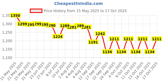 flipkart.com Dr. Morepen BP-15 , Glucometer , MT-110 Thermometer combo pack Bp Monitor Price History Graph from 15 May 2025 to 16 Oct 2025