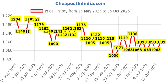 flipkart.com Dr. Morepen bp 15 with adptar Bp Monitor Price History Graph from 16 May 2025 to 15 Oct 2025