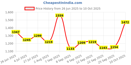 flipkart.com Dr. Morepen BP-15 WITH GLUCO AND 100 LANCETS Bp Monitor Price History Graph from 26 Jun 2025 to 10 Oct 2025