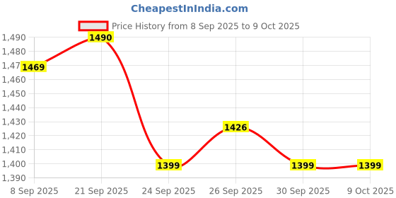 flipkart.com Dr. Morepen BP-15 WITH GLUCO AND 25strips Bp Monitor Price History Graph from 8 Sep 2025 to 9 Oct 2025
