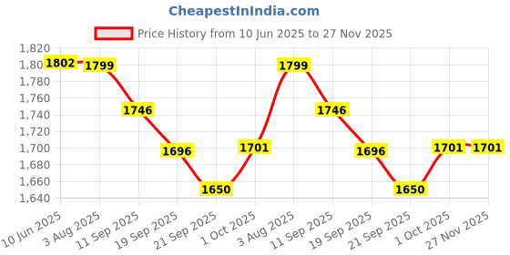 flipkart.com Dr. Morepen BP-15 WITH GLUCO AND 50strips Bp Monitor Price History Graph from 10 Jun 2025 to 27 Nov 2025