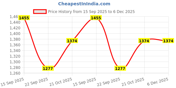 flipkart.com Dr. Morepen Bp02 Automatic Blood Pressure Monitor Bp Monitor Cuff Price History Graph from 15 Sep 2025 to 6 Dec 2025