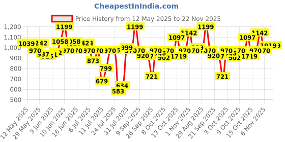 flipkart.com Dr. Morepen BP02 BP02 Bp Monitor Price History Graph from 12 May 2025 to 22 Nov 2025