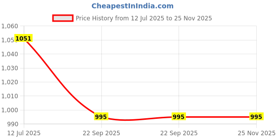 flipkart.com Dr. Morepen bp09 Bp Monitor Price History Graph from 12 Jul 2025 to 25 Nov 2025