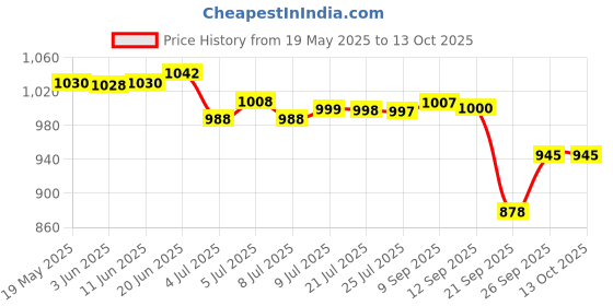 flipkart.com Dr. Morepen bp14 Bp Monitor Price History Graph from 19 May 2025 to 12 Oct 2025