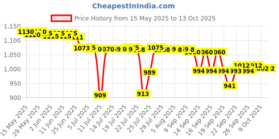 flipkart.com Dr. Morepen bp14 with charger compatible with electricity and battery both Bp Monitor Price History Graph from 15 May 2025 to 12 Oct 2025