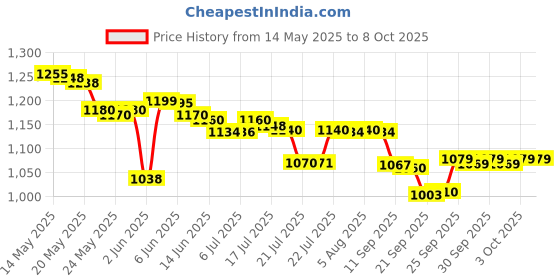 flipkart.com Dr. Morepen bp15 with charger compatible with electricity and battery both Bp Monitor Price History Graph from 14 May 2025 to 7 Oct 2025