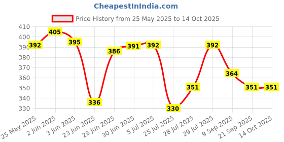 flipkart.com Dr. Morepen Breath Free Vaporizer Price History Graph from 25 May 2025 to 14 Oct 2025