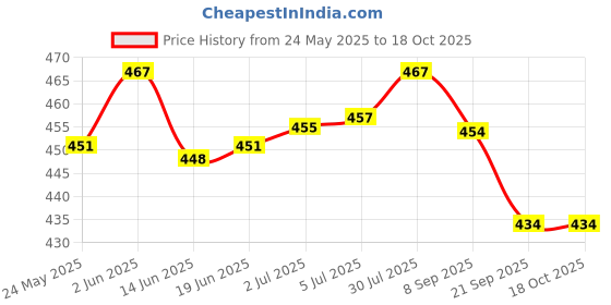 flipkart.com Dr. Morepen Breathe Steamer For Cold with FREE Digital Thermometer Vaporizer Price History Graph from 24 May 2025 to 18 Oct 2025