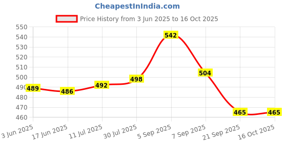 flipkart.com Dr. Morepen Breathe Steamer For Cold with FREE Inhalant Capsule Vaporizer Price History Graph from 3 Jun 2025 to 16 Oct 2025
