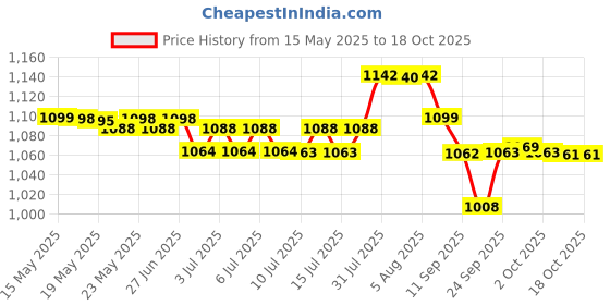 flipkart.com Dr. Morepen CN-10 Nebulizer Price History Graph from 15 May 2025 to 17 Oct 2025
