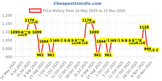 flipkart.com Dr. Morepen CN-10 Nebulizer Nebulizer Price History Graph from 14 May 2025 to 21 Nov 2025