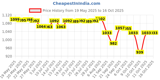 flipkart.com Dr. Morepen CN-10 NEBULIZER Nebulizer Price History Graph from 19 May 2025 to 16 Oct 2025