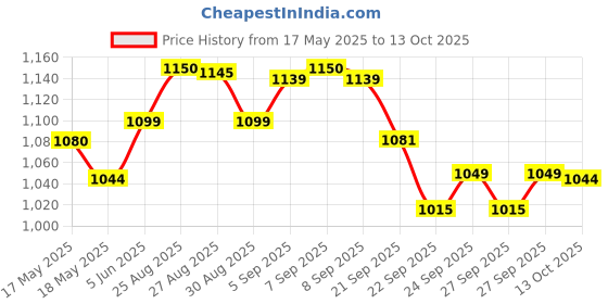 flipkart.com Dr. Morepen CN-11 used for both Adult and Child Nebulizer Price History Graph from 17 May 2025 to 13 Oct 2025