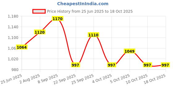 flipkart.com Dr. Morepen Compressor Nebulizer (Blue) CN-10 Nebulizer Price History Graph from 25 Jun 2025 to 18 Oct 2025