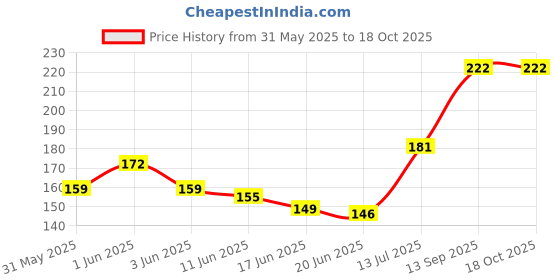 flipkart.com dr. morepen Dentosys (100g each) Toothpaste dr. morepen Price History Graph from 31 May 2025 to 18 Oct 2025