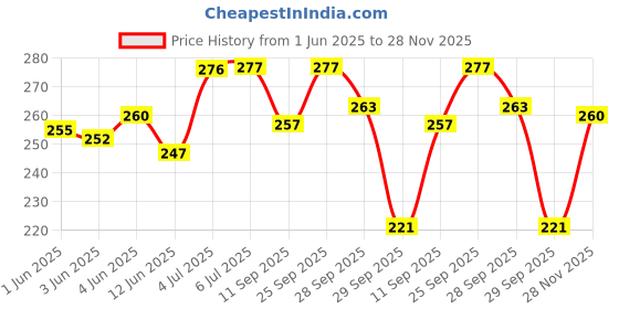 flipkart.com dr. morepen Dentosys Herbal Toothpaste ( 3 Pc x 100 gm ) Toothpaste dr. morepen Price History Graph from 1 Jun 2025 to 28 Nov 2025