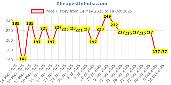 flipkart.com Dr. Morepen DIGI CLASSIC MT-100 PACK OF 2 DIGI CLASSIC MT-100 Thermometer Price History Graph from 14 May 2025 to 17 Oct 2025